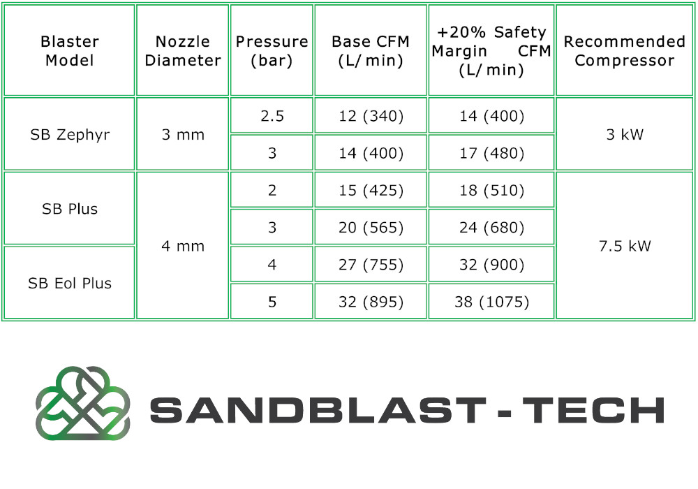 Air Requirements for Dustless Blasters